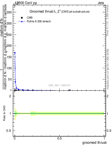 Plot of j.thrust.g in 13000 GeV pp collisions