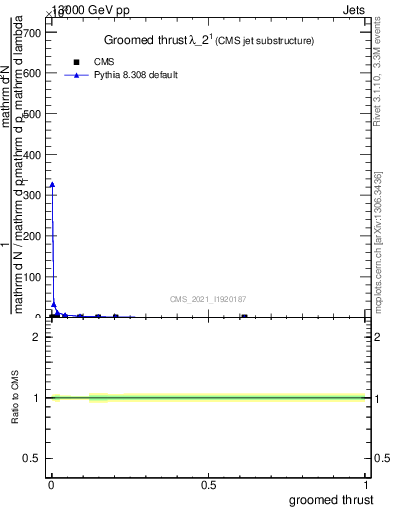 Plot of j.thrust.g in 13000 GeV pp collisions