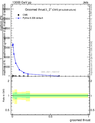 Plot of j.thrust.g in 13000 GeV pp collisions