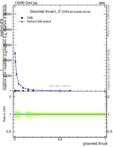 Plot of j.thrust.g in 13000 GeV pp collisions