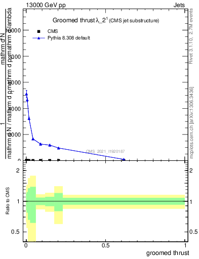 Plot of j.thrust.g in 13000 GeV pp collisions