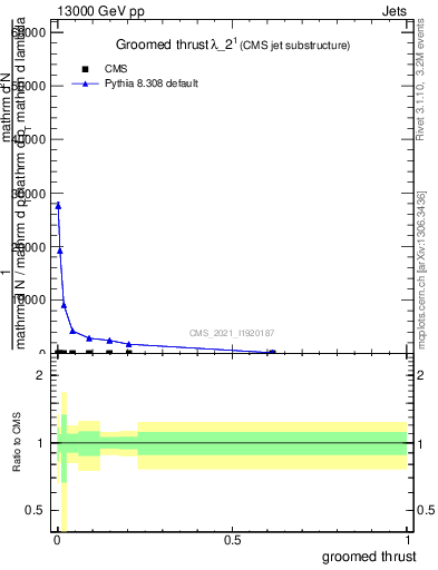 Plot of j.thrust.g in 13000 GeV pp collisions