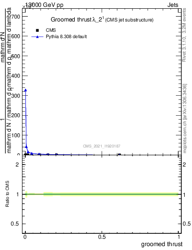 Plot of j.thrust.g in 13000 GeV pp collisions