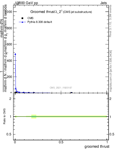 Plot of j.thrust.g in 13000 GeV pp collisions