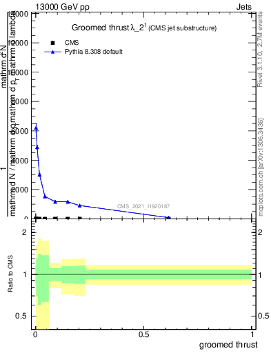 Plot of j.thrust.g in 13000 GeV pp collisions