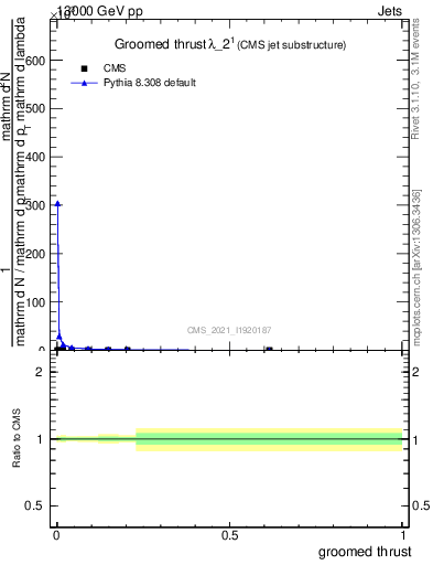 Plot of j.thrust.g in 13000 GeV pp collisions