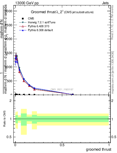 Plot of j.thrust.g in 13000 GeV pp collisions