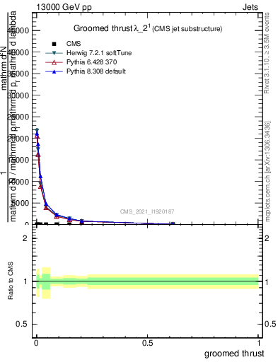 Plot of j.thrust.g in 13000 GeV pp collisions