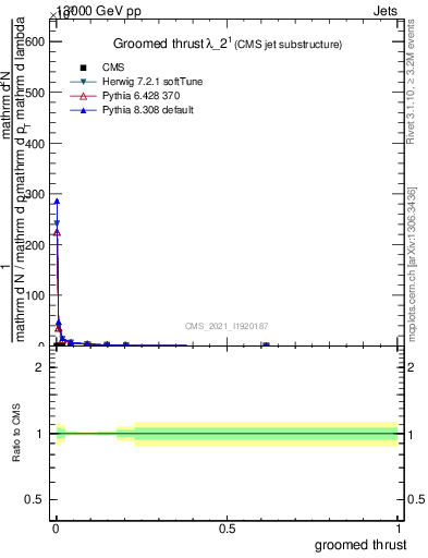 Plot of j.thrust.g in 13000 GeV pp collisions