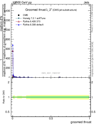 Plot of j.thrust.g in 13000 GeV pp collisions