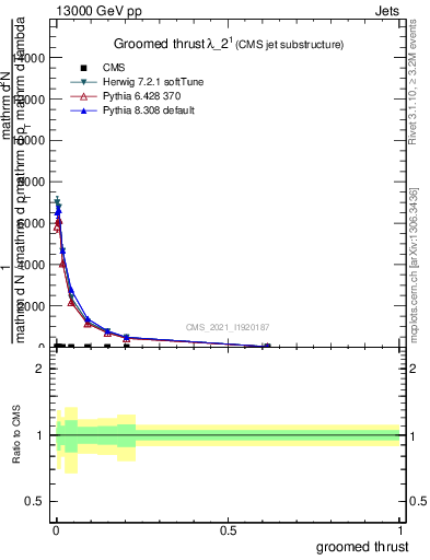 Plot of j.thrust.g in 13000 GeV pp collisions