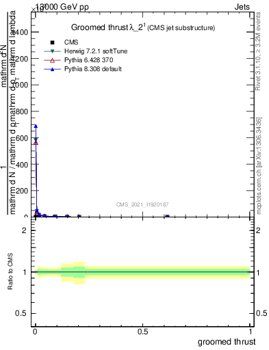 Plot of j.thrust.g in 13000 GeV pp collisions