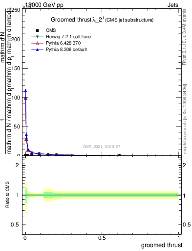 Plot of j.thrust.g in 13000 GeV pp collisions