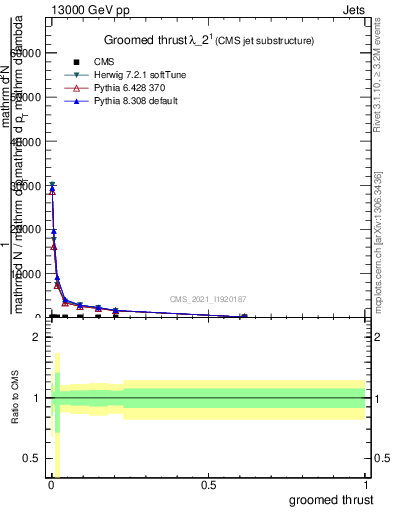 Plot of j.thrust.g in 13000 GeV pp collisions