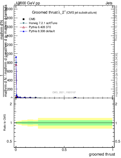 Plot of j.thrust.g in 13000 GeV pp collisions