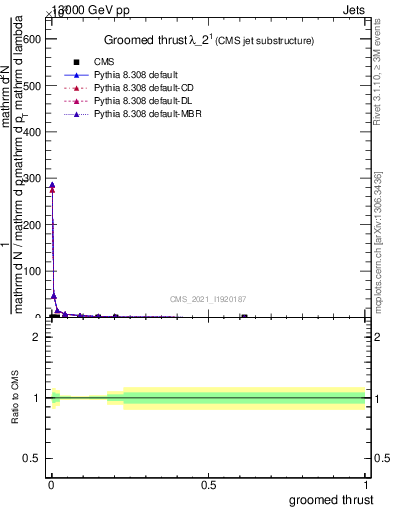 Plot of j.thrust.g in 13000 GeV pp collisions