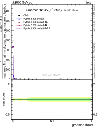 Plot of j.thrust.g in 13000 GeV pp collisions