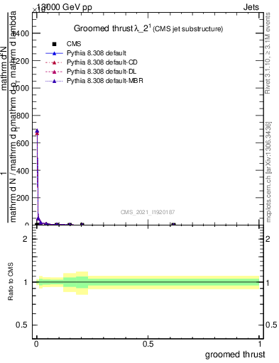 Plot of j.thrust.g in 13000 GeV pp collisions