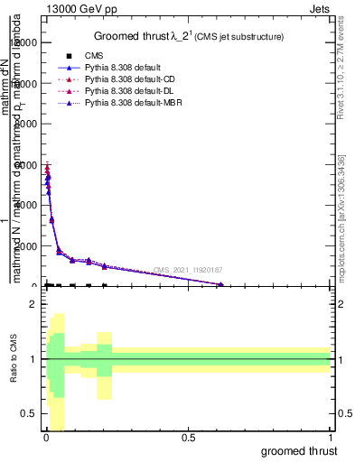 Plot of j.thrust.g in 13000 GeV pp collisions