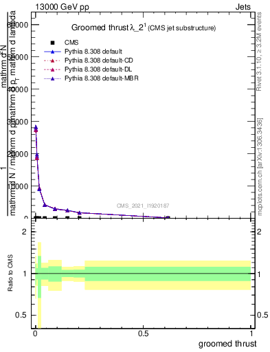 Plot of j.thrust.g in 13000 GeV pp collisions