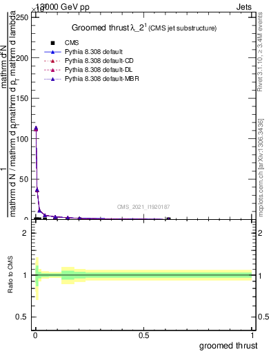 Plot of j.thrust.g in 13000 GeV pp collisions