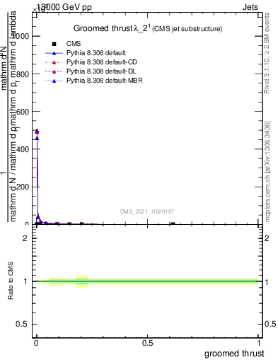 Plot of j.thrust.g in 13000 GeV pp collisions