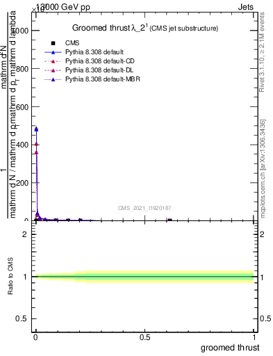 Plot of j.thrust.g in 13000 GeV pp collisions