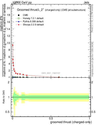 Plot of j.thrust.gc in 13000 GeV pp collisions