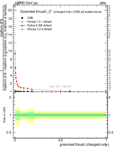 Plot of j.thrust.gc in 13000 GeV pp collisions