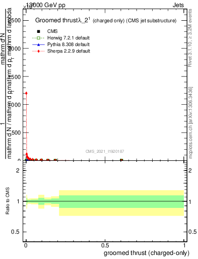 Plot of j.thrust.gc in 13000 GeV pp collisions