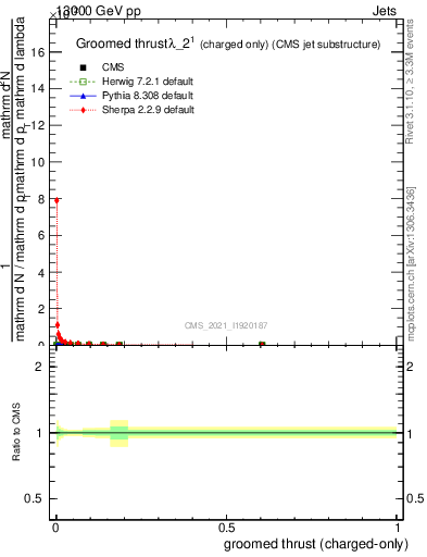 Plot of j.thrust.gc in 13000 GeV pp collisions