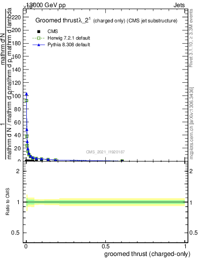 Plot of j.thrust.gc in 13000 GeV pp collisions