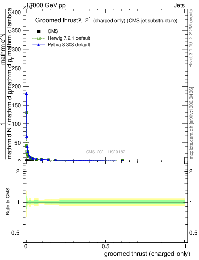 Plot of j.thrust.gc in 13000 GeV pp collisions