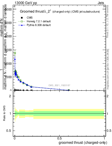 Plot of j.thrust.gc in 13000 GeV pp collisions