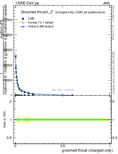 Plot of j.thrust.gc in 13000 GeV pp collisions