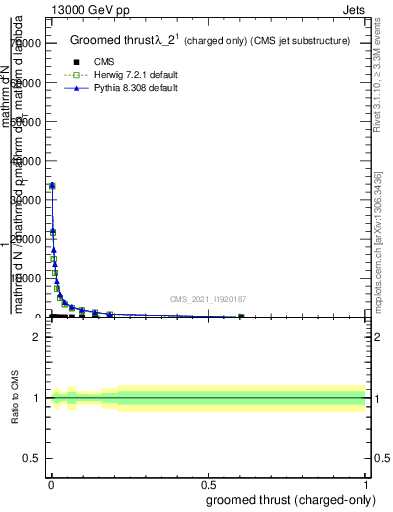 Plot of j.thrust.gc in 13000 GeV pp collisions