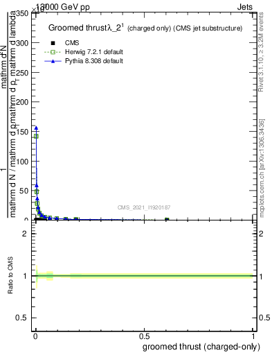 Plot of j.thrust.gc in 13000 GeV pp collisions