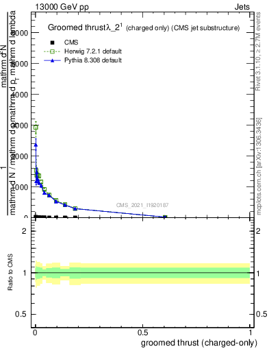 Plot of j.thrust.gc in 13000 GeV pp collisions