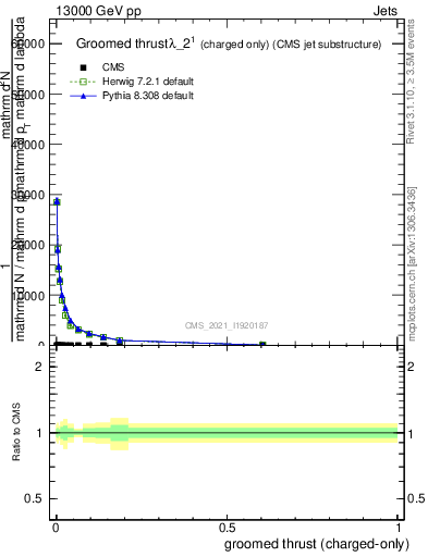 Plot of j.thrust.gc in 13000 GeV pp collisions