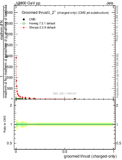 Plot of j.thrust.gc in 13000 GeV pp collisions