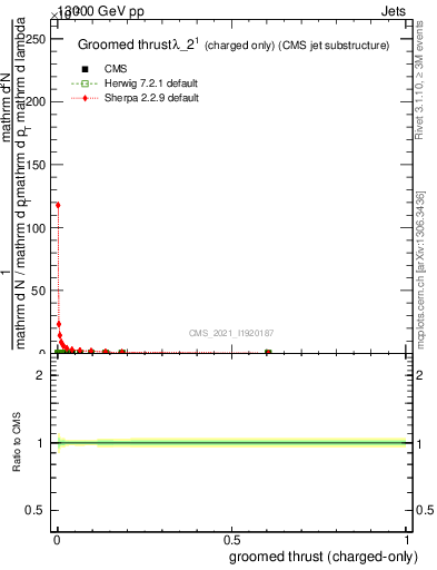 Plot of j.thrust.gc in 13000 GeV pp collisions