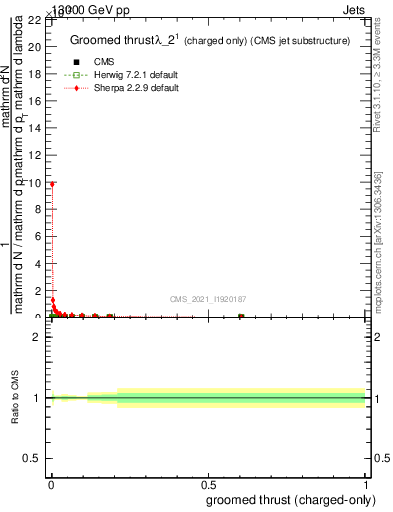 Plot of j.thrust.gc in 13000 GeV pp collisions