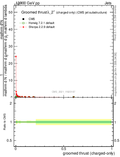 Plot of j.thrust.gc in 13000 GeV pp collisions