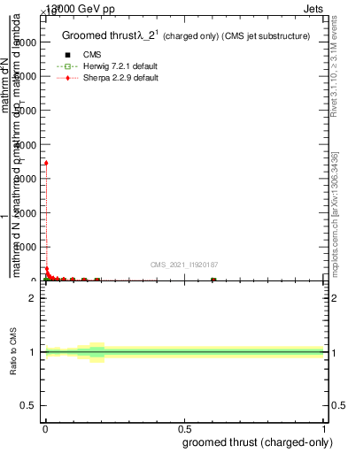 Plot of j.thrust.gc in 13000 GeV pp collisions