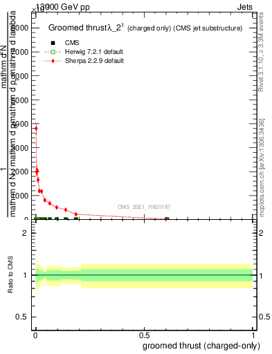 Plot of j.thrust.gc in 13000 GeV pp collisions