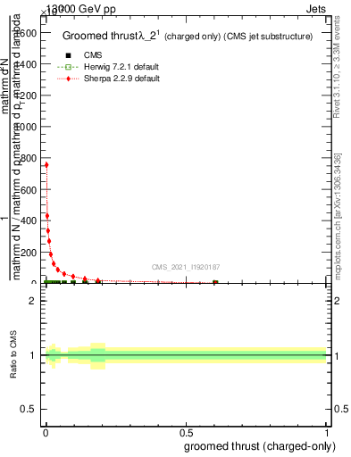 Plot of j.thrust.gc in 13000 GeV pp collisions