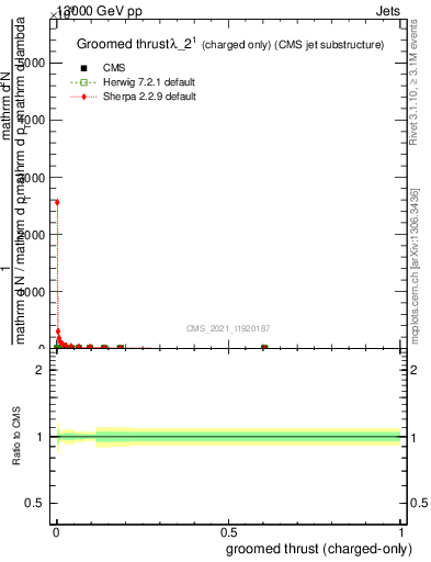 Plot of j.thrust.gc in 13000 GeV pp collisions