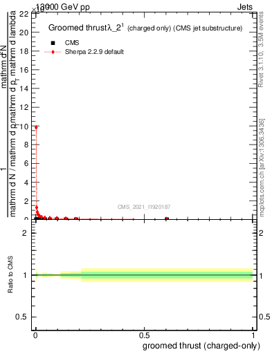 Plot of j.thrust.gc in 13000 GeV pp collisions