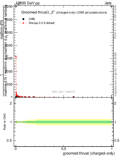 Plot of j.thrust.gc in 13000 GeV pp collisions