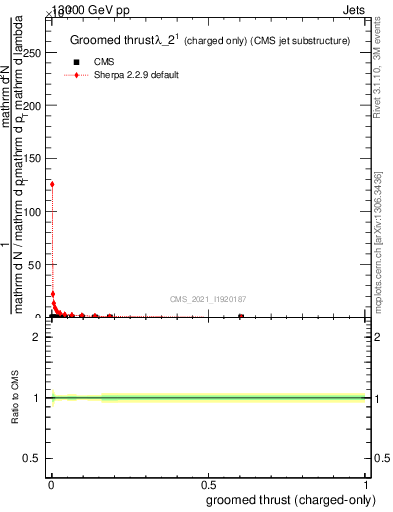 Plot of j.thrust.gc in 13000 GeV pp collisions